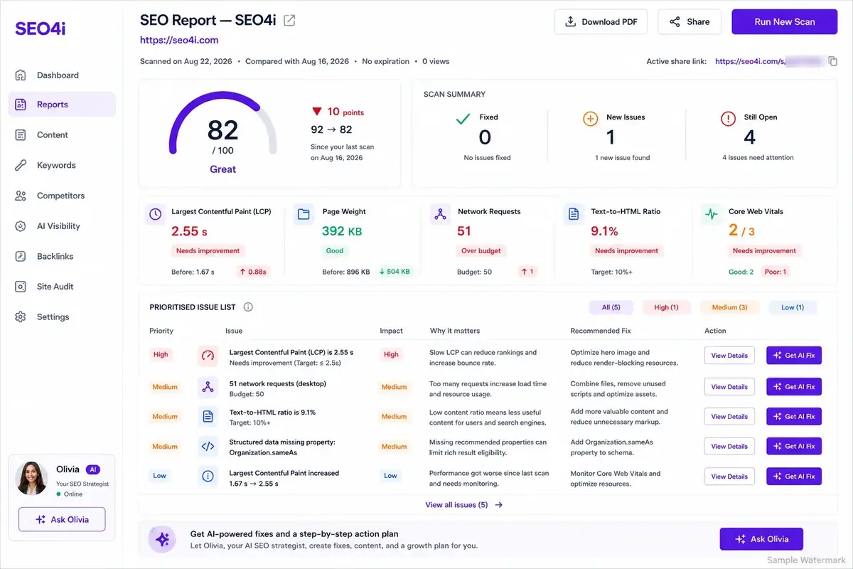 Sample SEO4i report showing an overall score, Core Web Vitals and a prioritised issue list